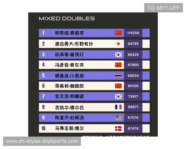 羽毛球球世界排名